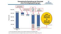 Infografik zeigt exemplarische Darstellung der Pozenziale eines Schulabgängerjahrganges