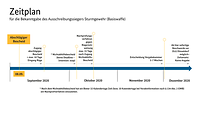 Ein Zeitstrahl zeigt den Zeitplan für die Bekanntgabe des Ausschreibungssiegers Sturmgewehr