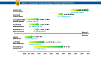 Grafik erläutert zeitlichen Ablauf der Wiederinbetriebnahme