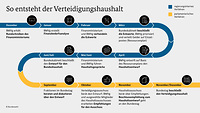 Eine Grafik zeigt die Entstehung des Verteidigungshaushaltes