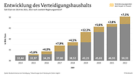 Ein Balkendiagramm zeigt die Entwicklung des Verteidigungshaushalts von 2014 bis 2022