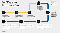 Ein Grafik zeigt den Weg eines Einsatzmandates durch die verschiedenen Institutionen.