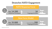 Eine Grafik zeigt den deutschen Beitrag zum New#en Force#en Model#en